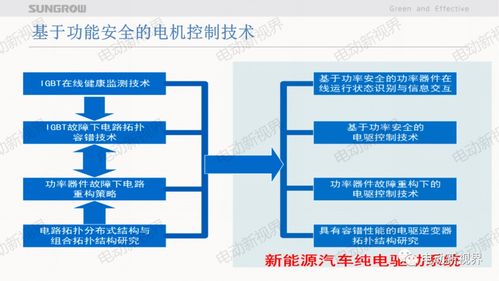 新能源車用電機控制器先進技術與通信及自動控制技術研究