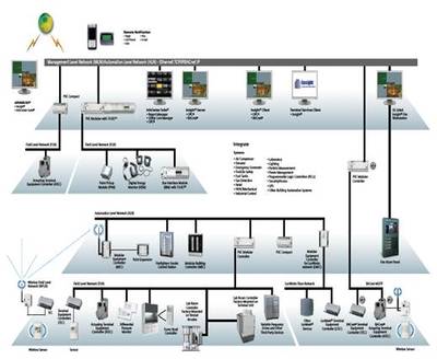 樓宇自控通信與自動(dòng)控制技術(shù)研究
